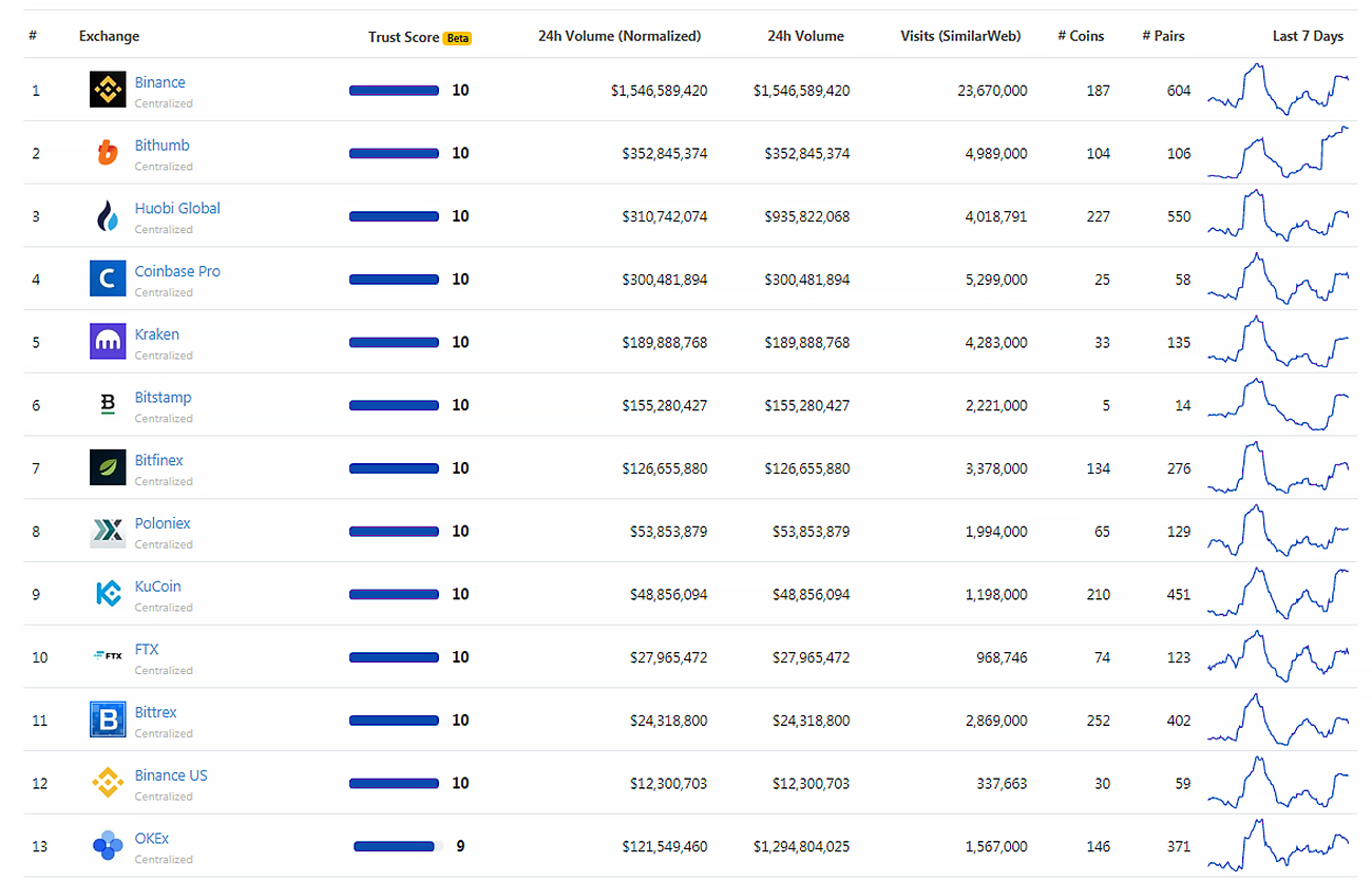 crypto exchange score